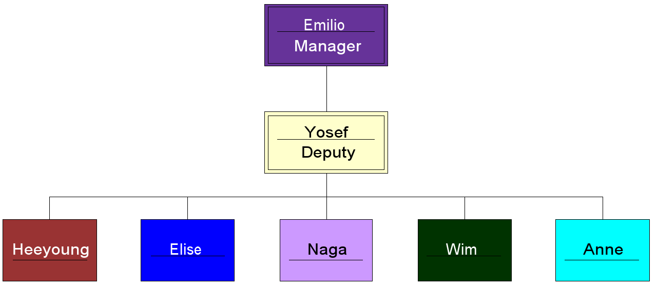 The official organizational chart of a group. Copyright 2008 The Manasclerk Company
