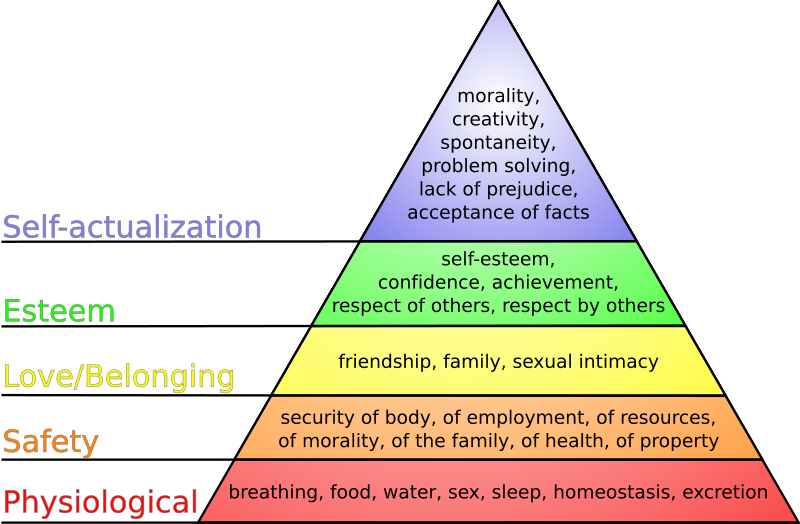 Maslow's hierarchy of needs. After Maslow. GNU Free Documentation License, v. 1.2